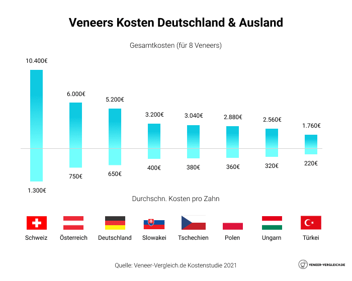 8 Veneers Kosten in Deutschland & Veneers Kosten Ausland. Dabei werden Veneers Preise pro Zahn pro Land miteinander verglichen. Berücksichtigt werden die Schweiz, Österreich, Deutschland, Slowakei, Tschechien, Polen, Ungarn & Türkei.