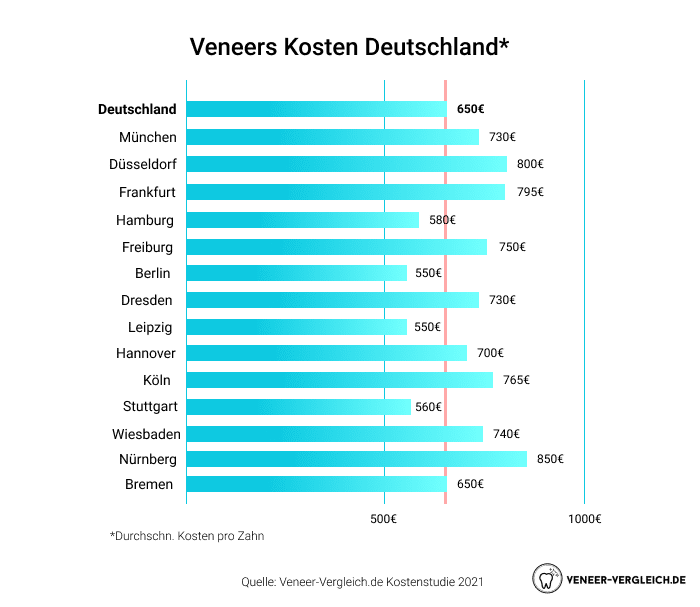 Veneers Kosten Deutschland nach Stadt. Berücksichtigt werden durchschnittliche Preise in Düsseldorf, München, Frankfurt, Hamburg, Bremen, Nürnberg, Leipzig, Dresden, Köln, Freiburg, Berlin, Hannover, Stuttgart und Wiesbaden.